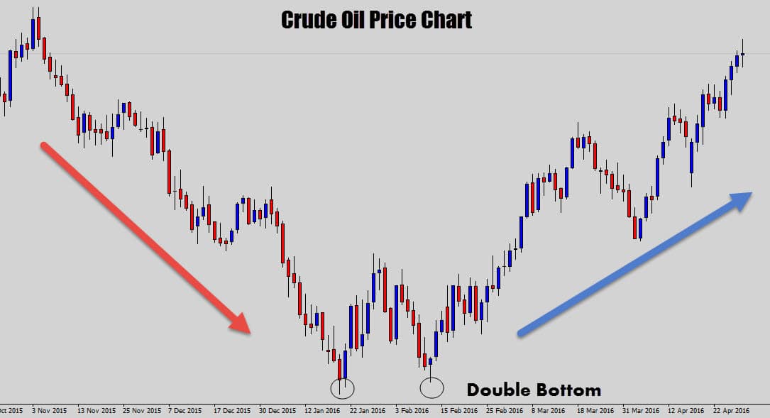 cruide oil price chart