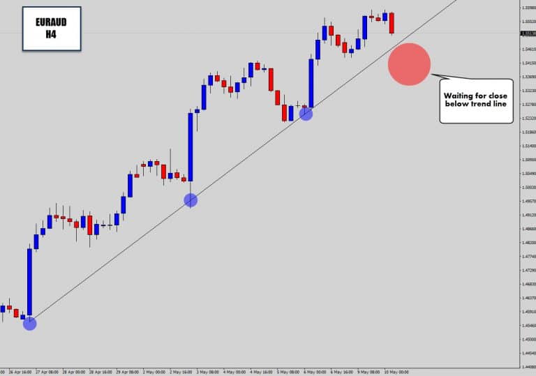 Waiting for Trend Line Break on EURAUD H4