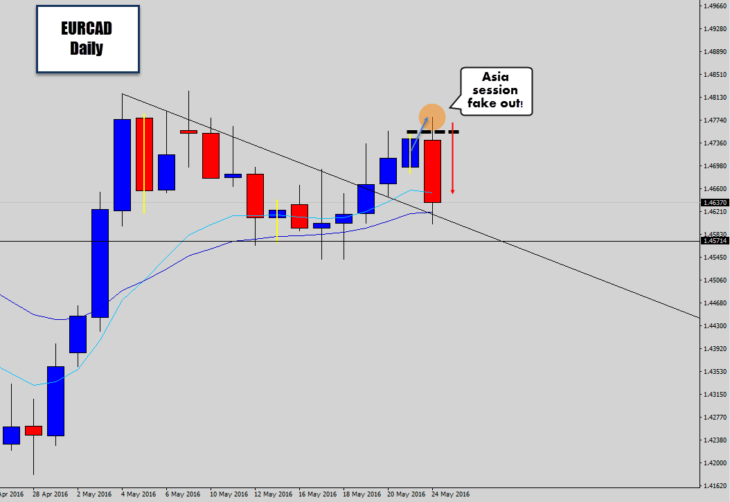 eurcad asia session fake out