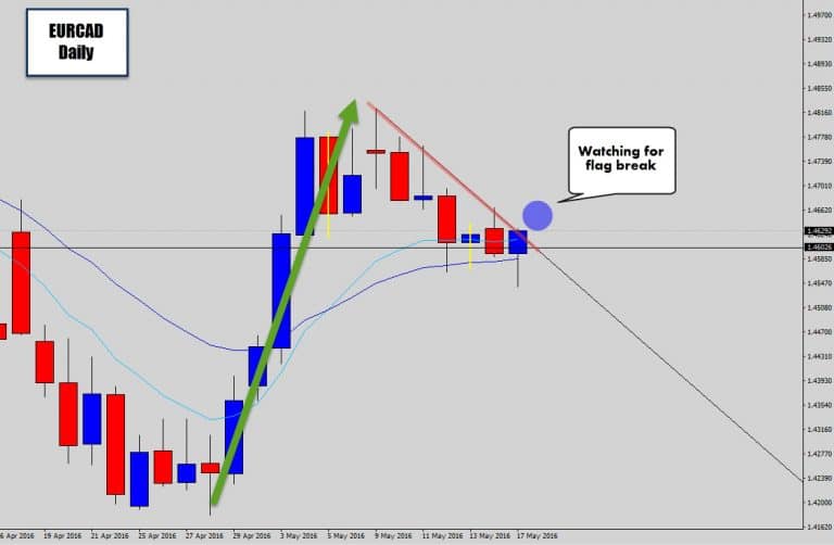 Watching for Flag Break on EURCAD for Bullish Continuation