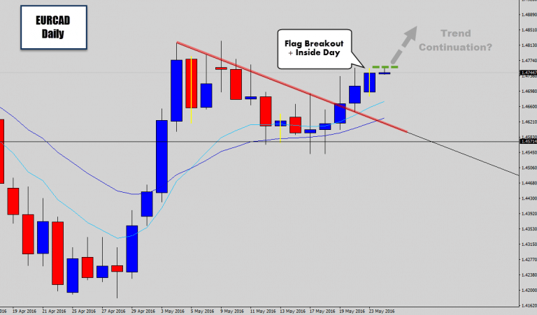 EURCAD Drops Inside Day After A Flag Break!