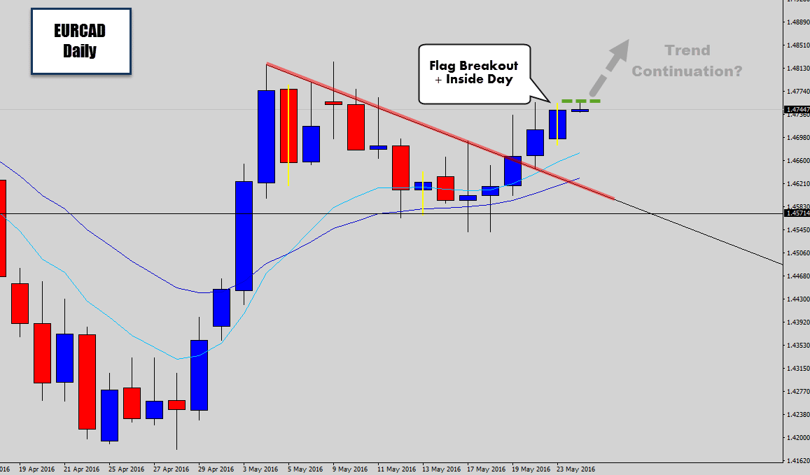 eurcad inside day flag break