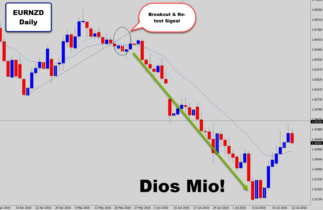 eurnzd breakout and retest