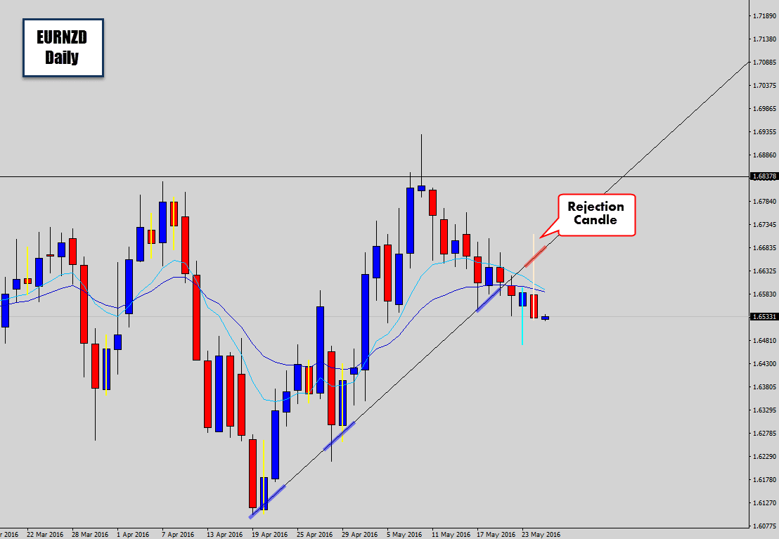 eurnzd rejection candle via trendline