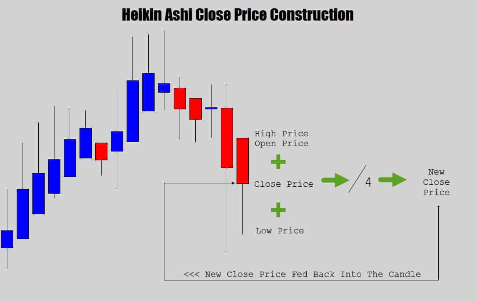 Heikin Ashi close price formula