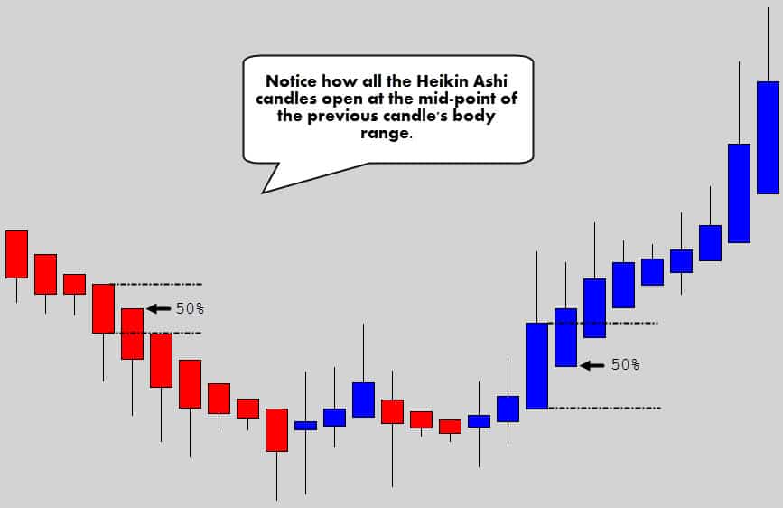 heikin ashi candle open price mid way effect