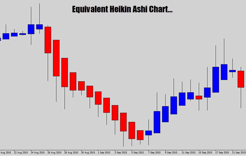 Heiken Ashi Forex Charts