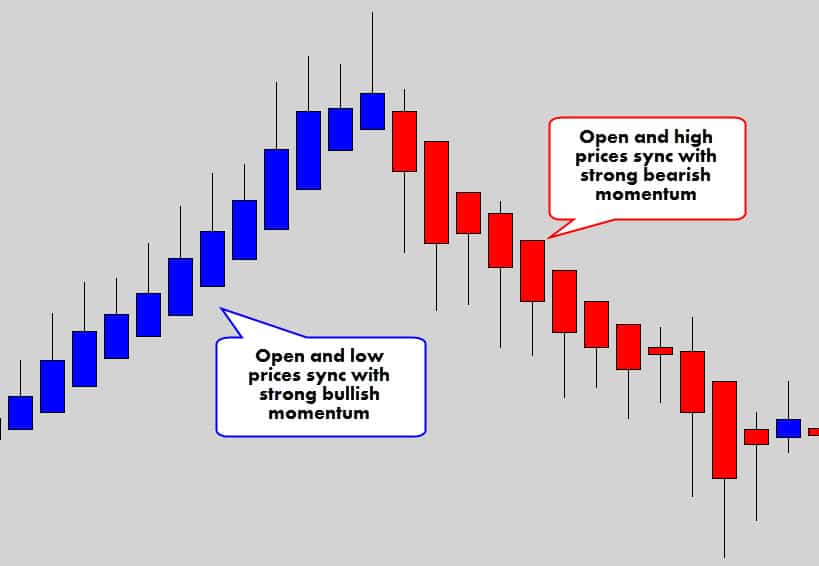 Heikin Ashi open prices syncing with momentum