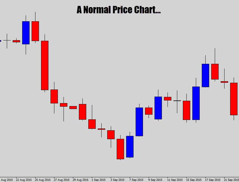 a normal price chart