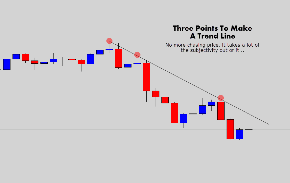 3 point bearish tline