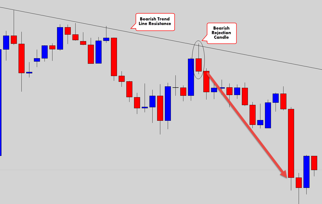 How To Draw Trendlines On Candlestick Charts