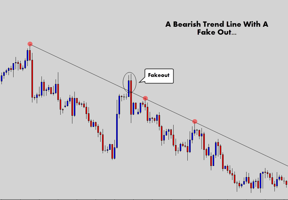 bearish trend line with fake out