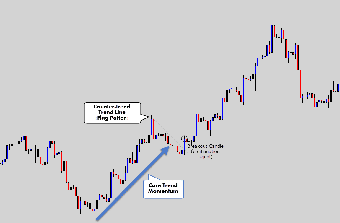 bullish flags