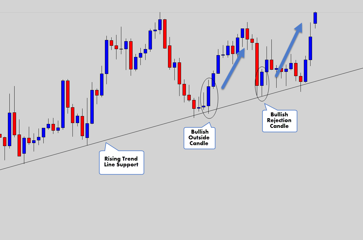 bullish reversal signals off trend line