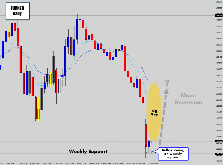 EURNZD Touches Down On Weekly Support – Huge Mean Gap!