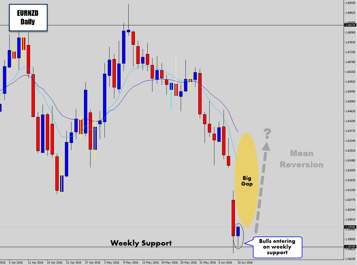 eurnzd mean reversion