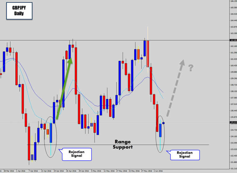 GBPJPY Drops Rejection Signal @ Range Bottom
