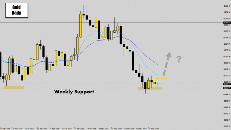 Gold @ Weekly Support – Will it bounce? Breakout Trap & Reverse Trigger Pending