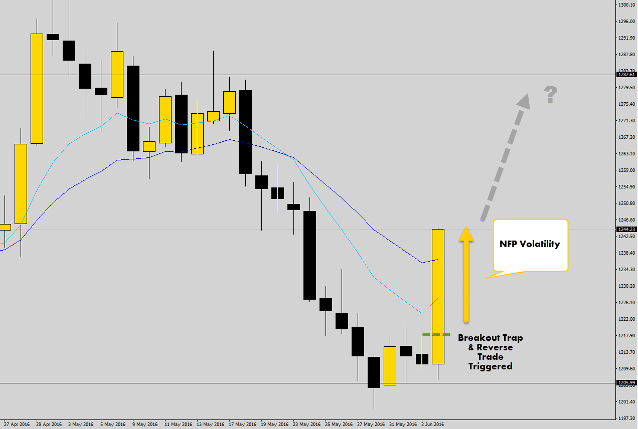 gold nfp push