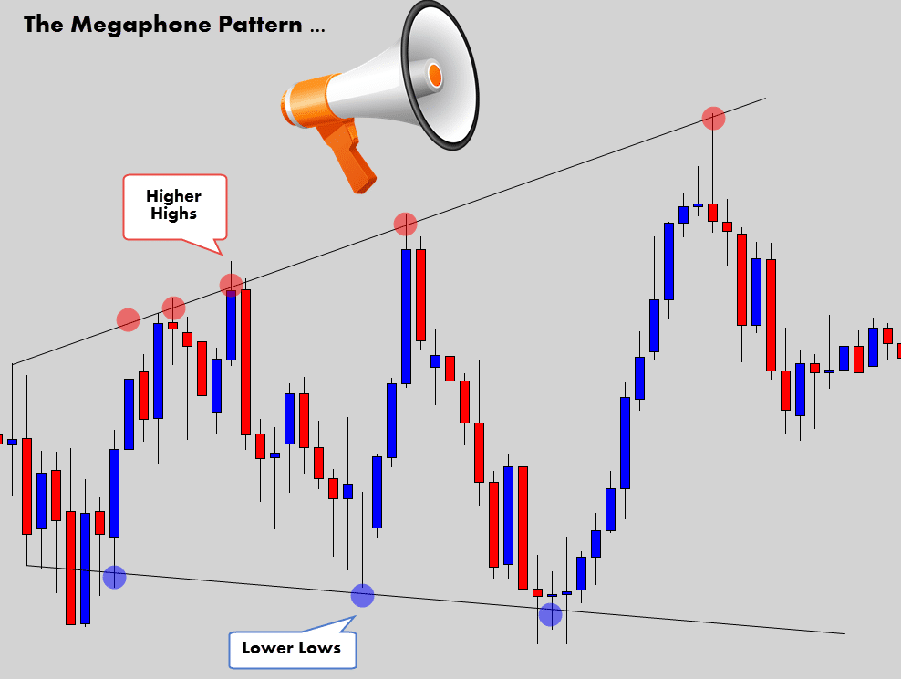 Megaphone Chart Pattern