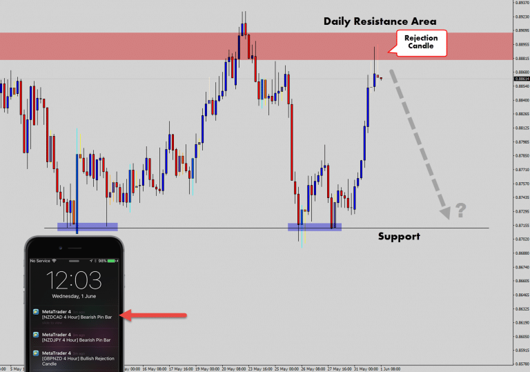 NZDCAD Prints H4 Rejection Candle @ The Daily Range Top Resistance