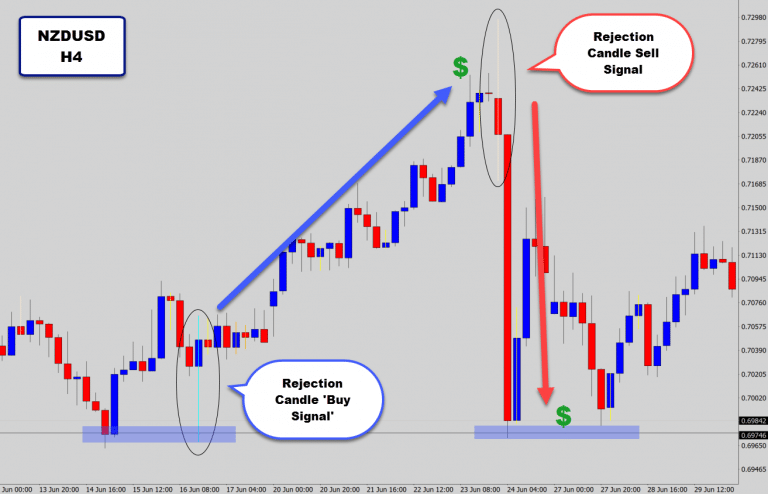 NZDUSD & NZDJPY Drop Bullish Reversal Signals On H4 Chart