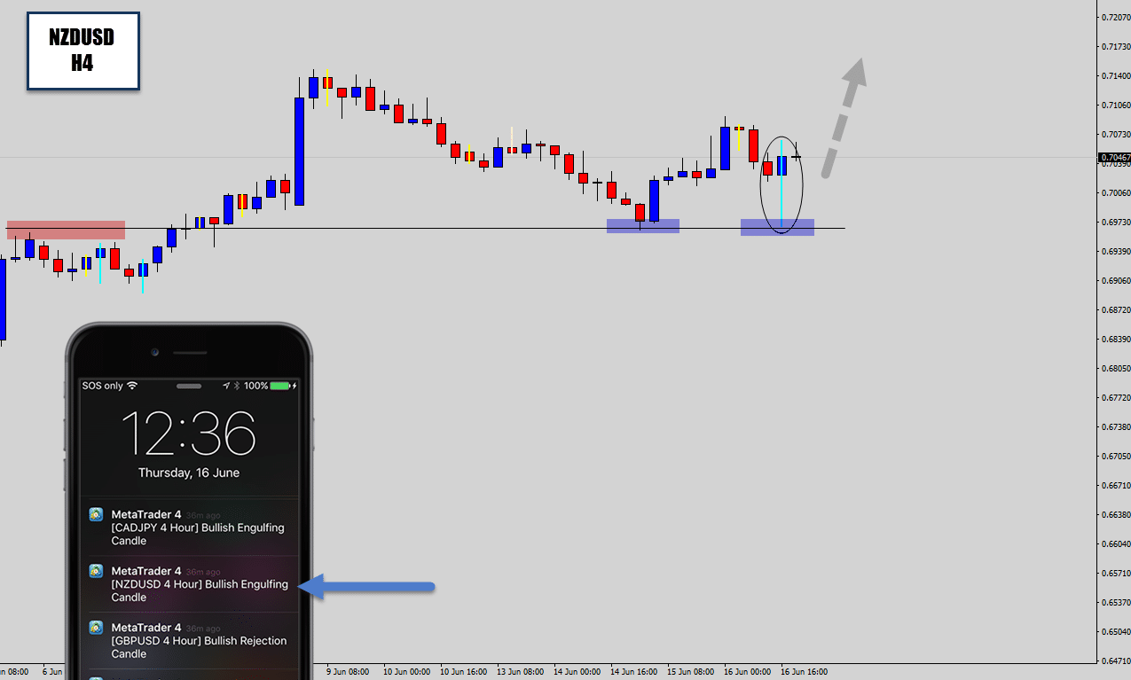 nzdusd h4 chart signal