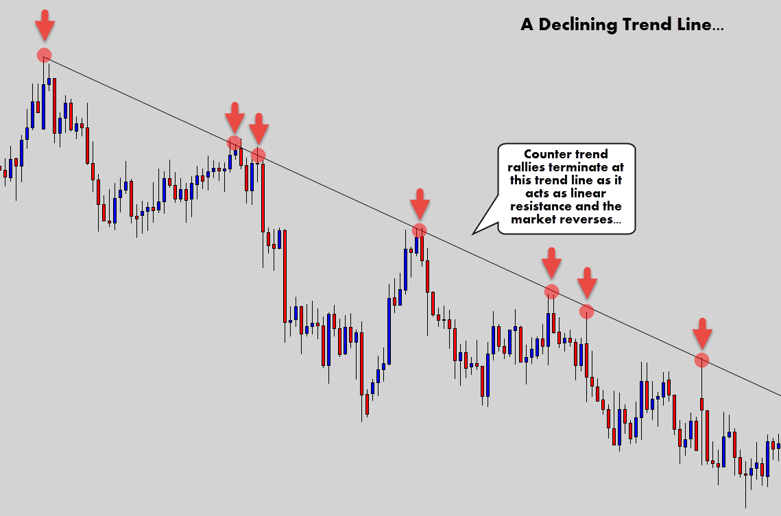 How To Draw Trendlines On Candlestick Charts