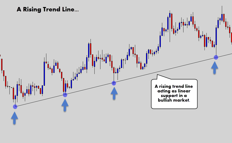 trend line acting as support in bullish market