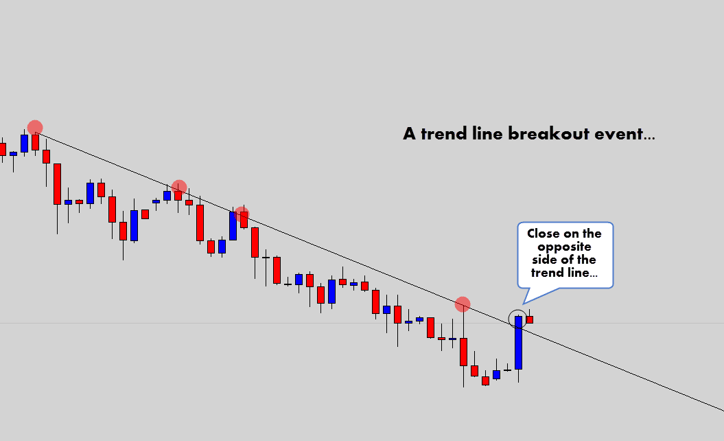 t line close breakout