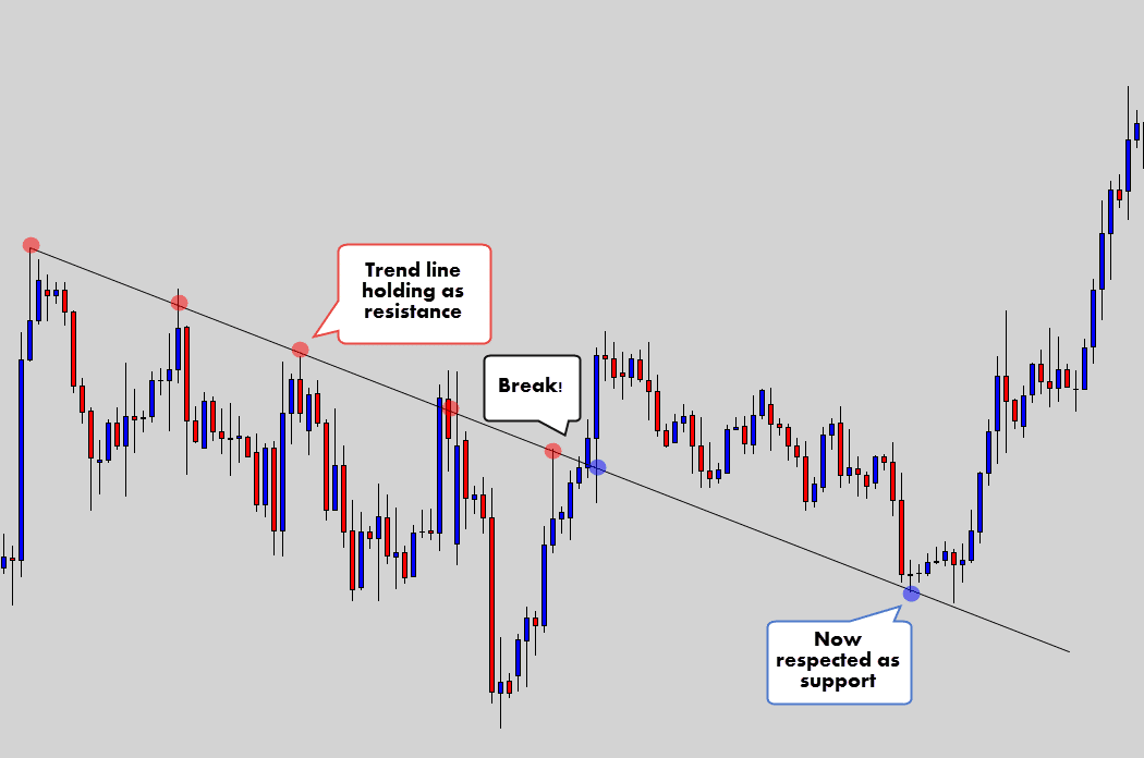 trend line resistance then support