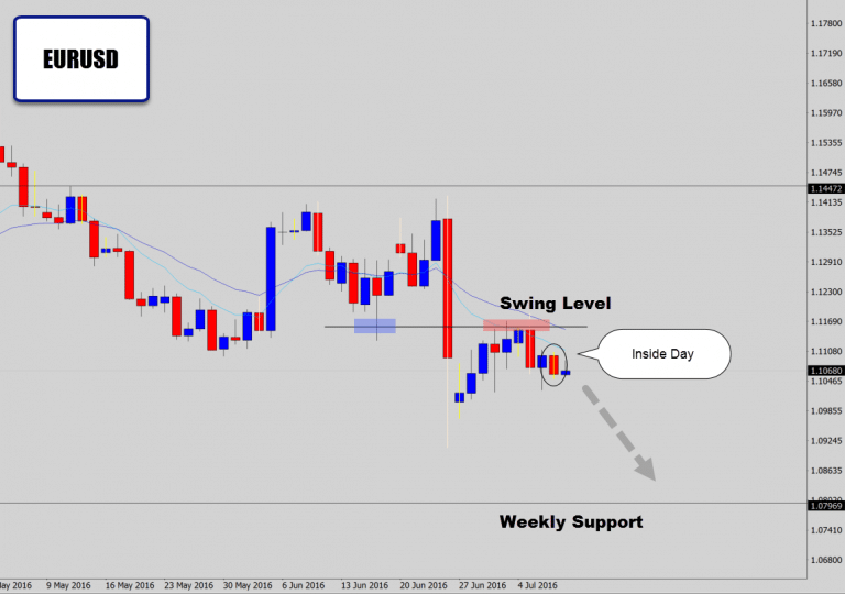 EURUSD Drops Inside Day Ahead of NFP In Bearish Conditions