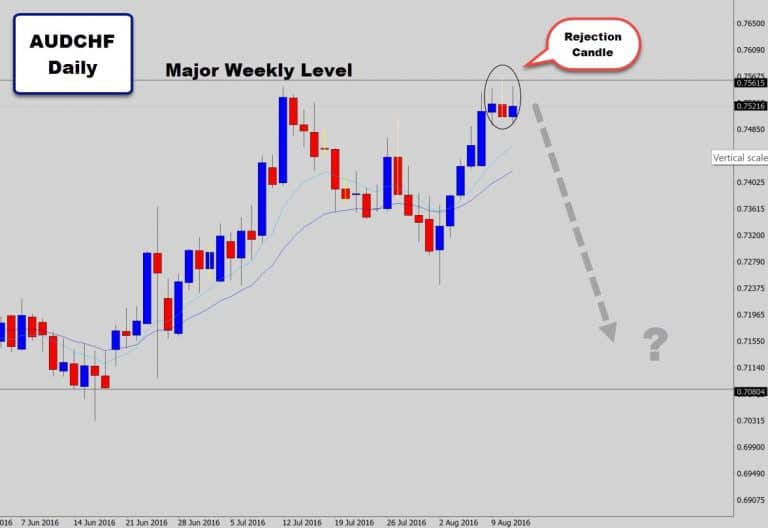 AUDCHF Drops Bearish Reversal Signal Off Major Weekly Level