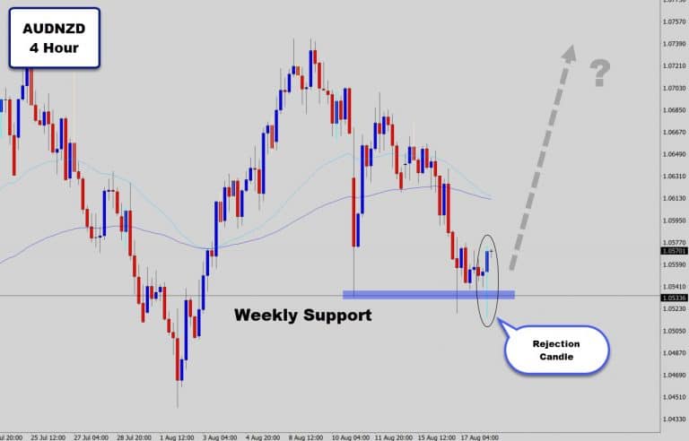 AUDNZD 4 Hour Bullish Rejection Off A Weekly Level