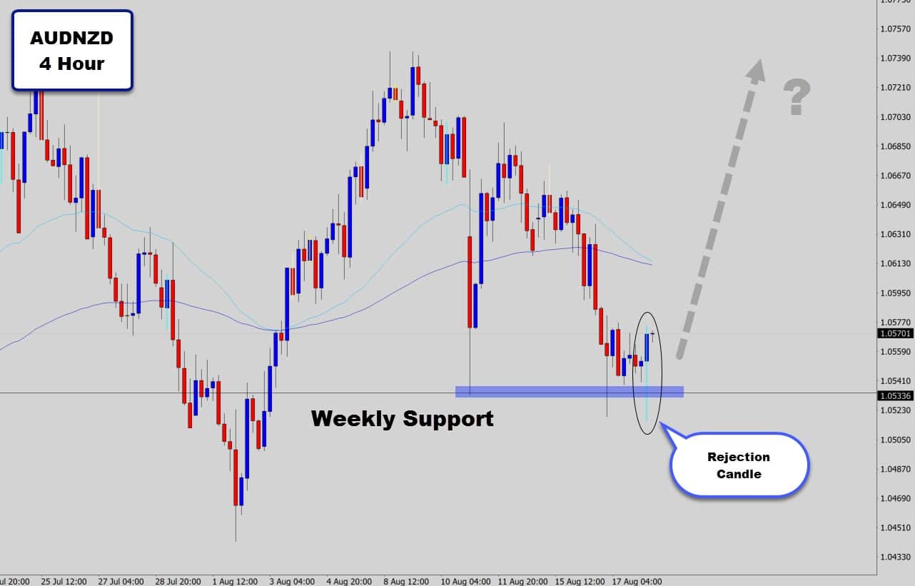 audnzd weekly support price action