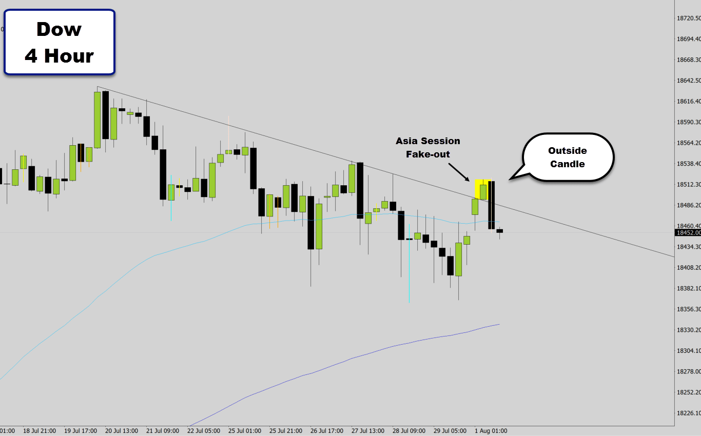 dow fake out asia session 4 hour chart