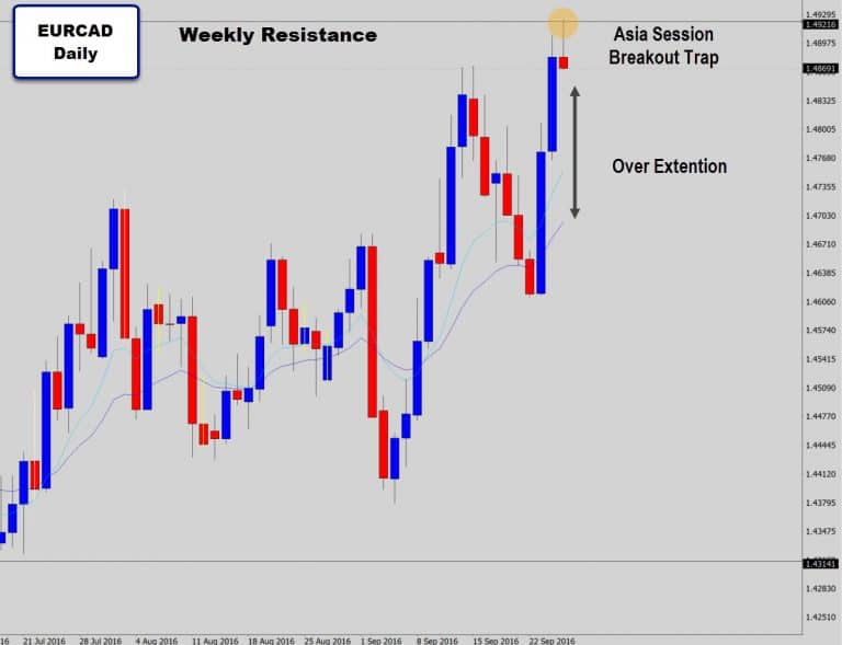 EURCAD Asia Session Fake Out! Looking Overextended & Ready To Drop