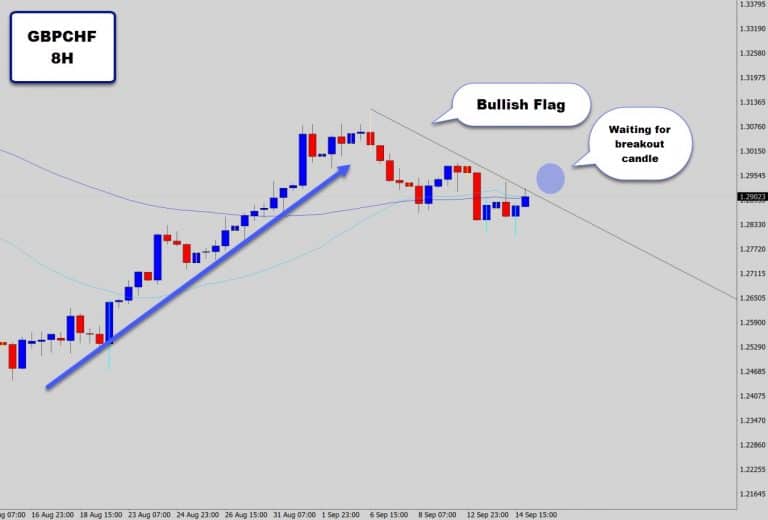 EURGBP & GBPCHF Flag Setups – Looking For Breakouts
