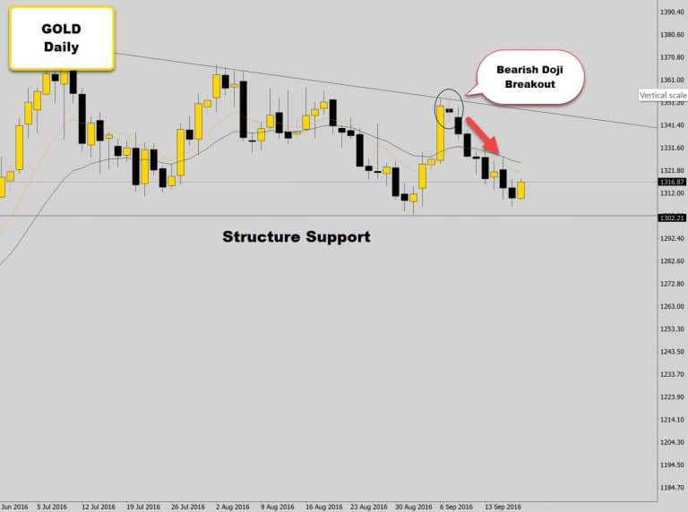 Doji Prints At Structure Level With Indecision – Looking For Bearish Break