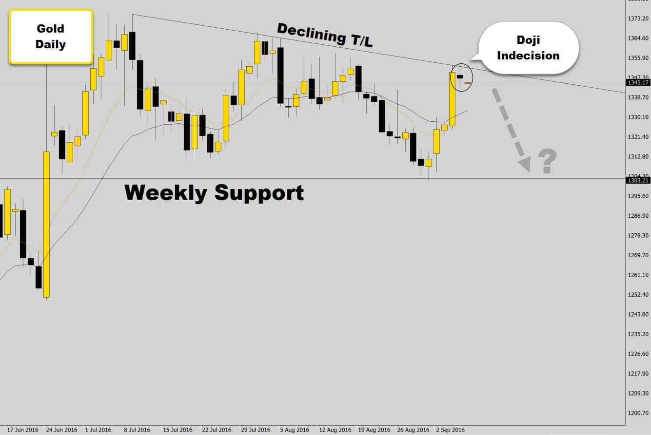 gold-doji-indecision