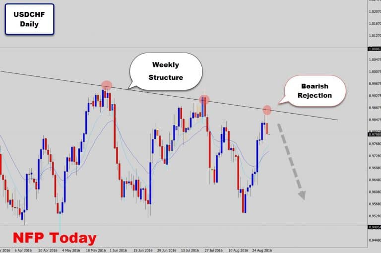 USDCHF Rejects Trend Line Structure and Leaves Big Reversal Signal