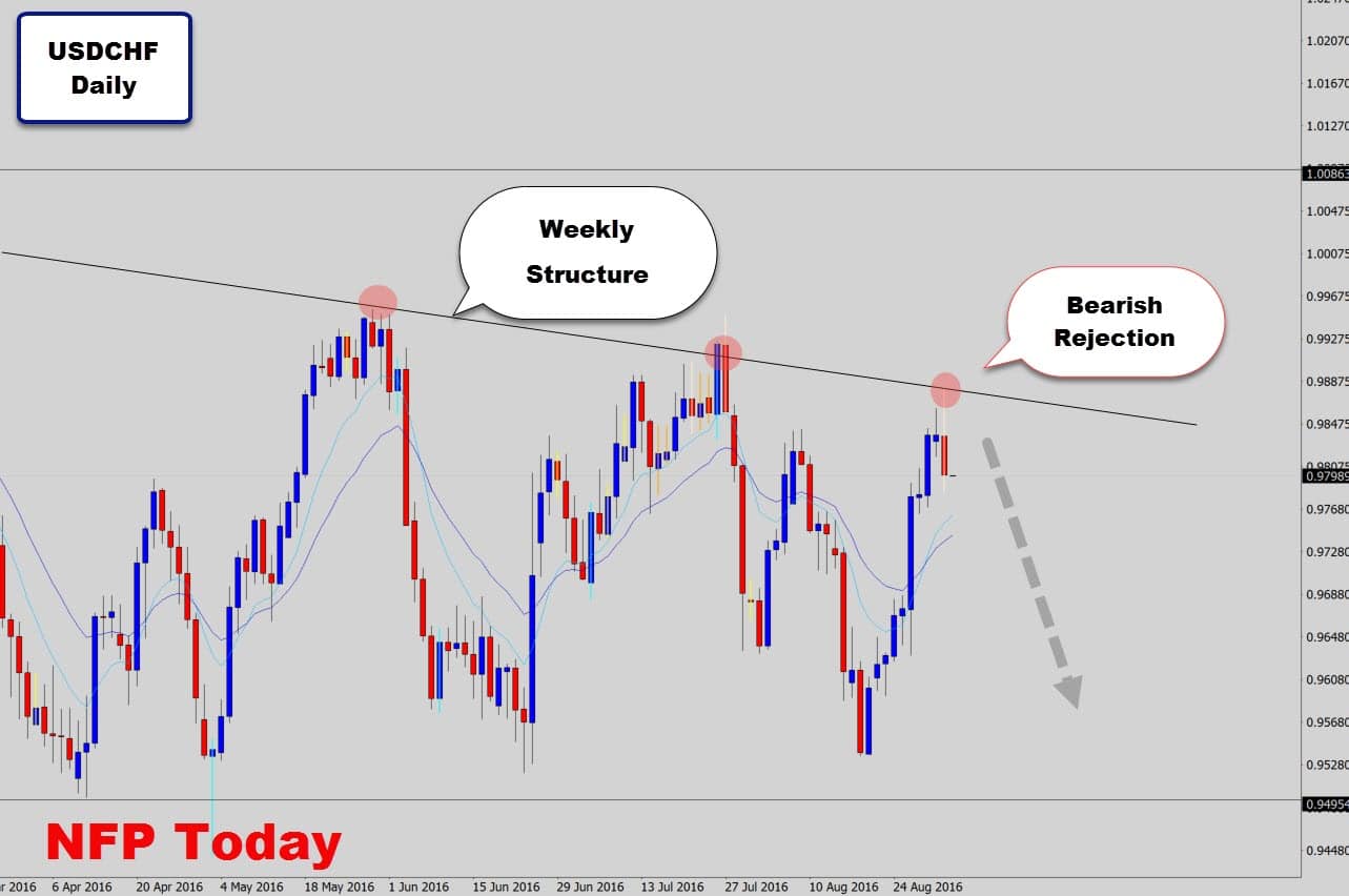 usdchf-trend-line-rejection