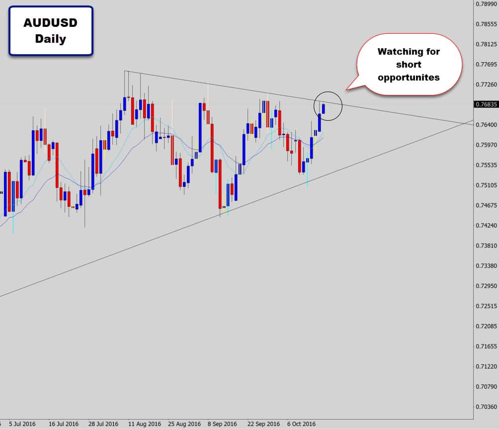 audusd-daily-waiting-for-short