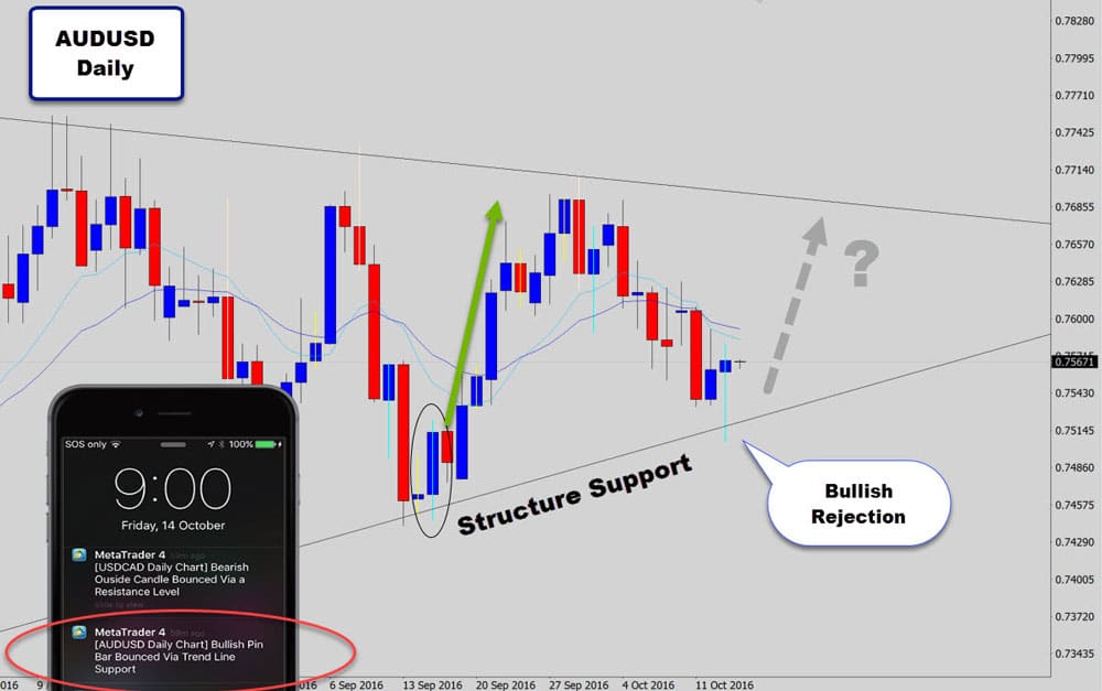 audusd bullish alert