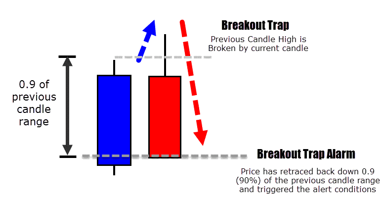 bearish breakout trap and reverse event