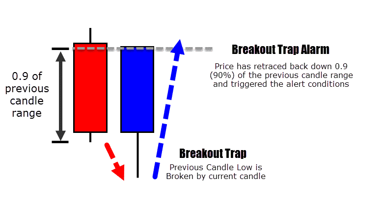 bullish breakout trap conditions