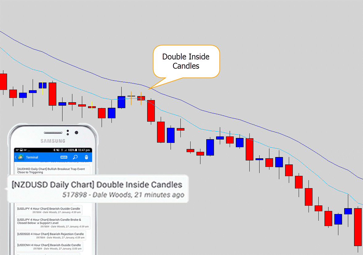 double inside candle notifications