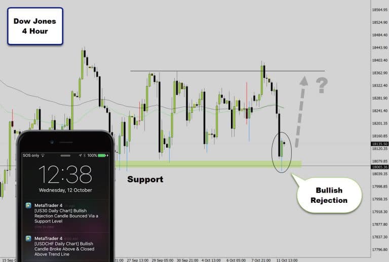 Dow Jones Bullish Rejection @ Weekly Level – Will Support Hold?