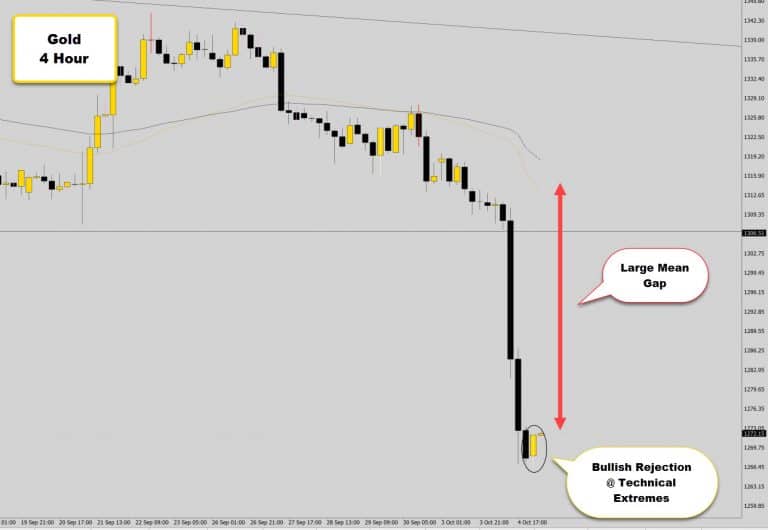 Gold at Technical Extremes – Possible Bullish Mean Reversion Opportunity