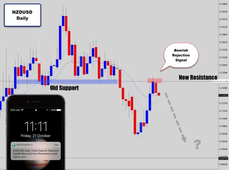 NZDUSD Daily Chart Drops A Bearish Rejection Candle @ Important Level